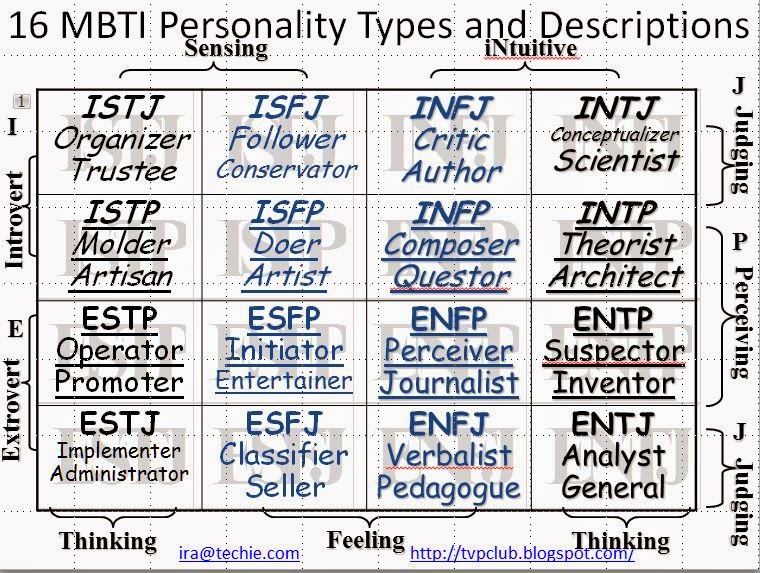 What are some Myers-Briggs personality types?